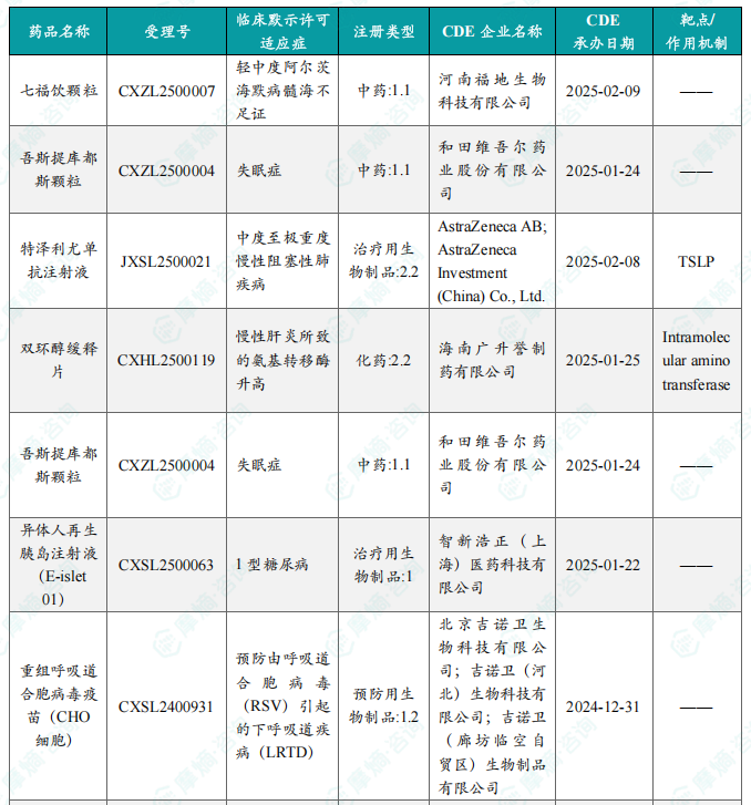 本周获批临床创新药/改良型新药信息速览（部分）