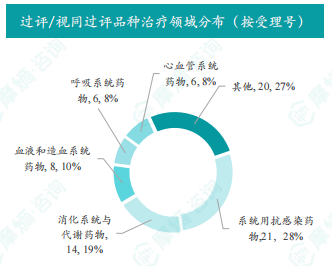 过评/视同过评品种治疗领域分布（按受理号）
