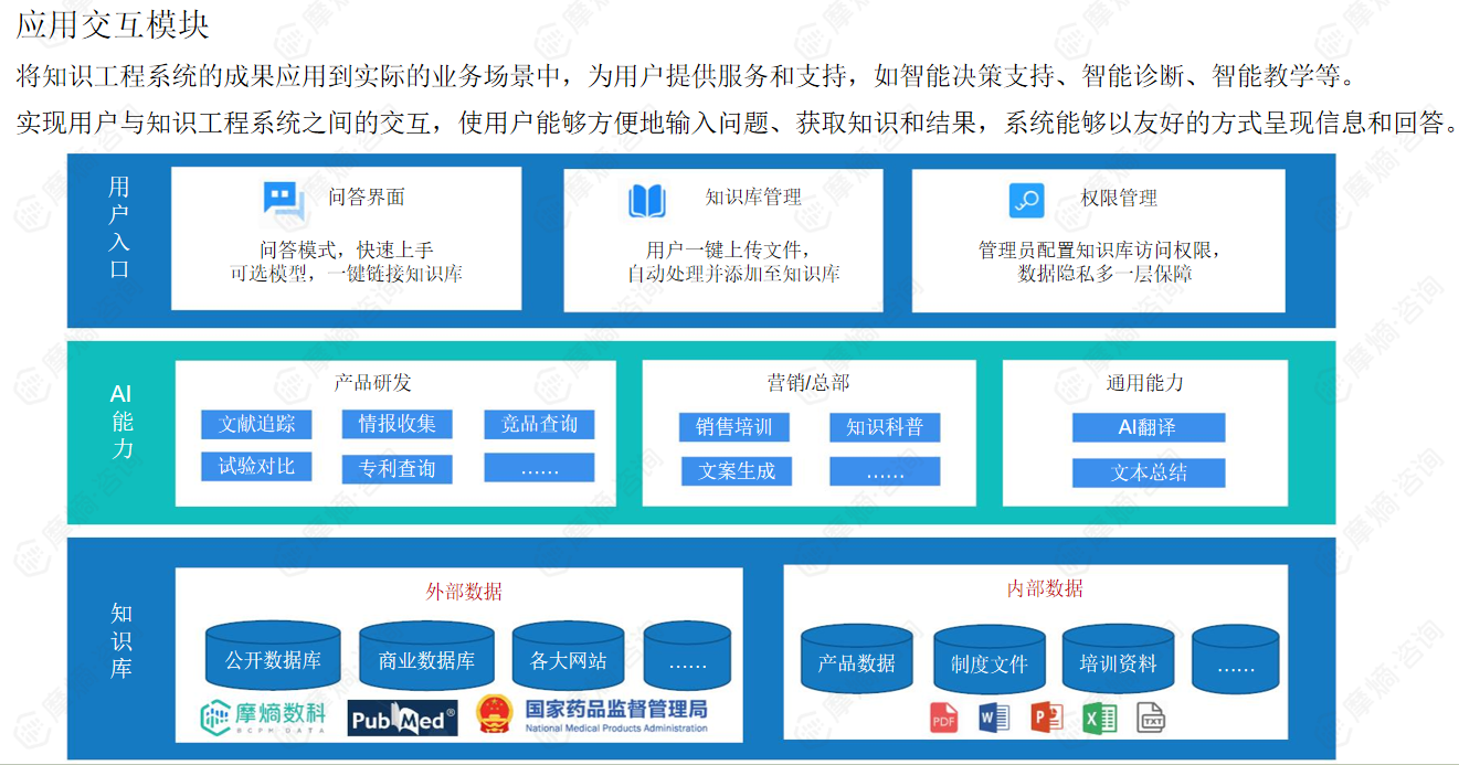 系统构成：知识的应用与交互（1）