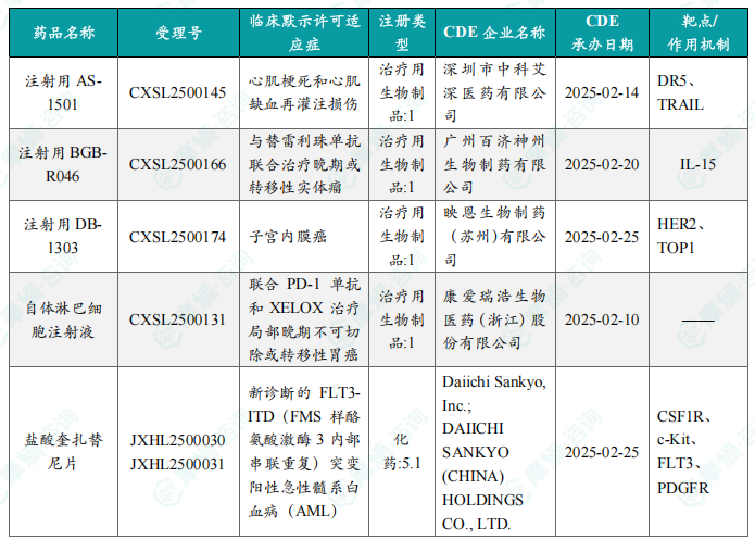 本周获批临床创新药/改良型新药信息速览（部分）