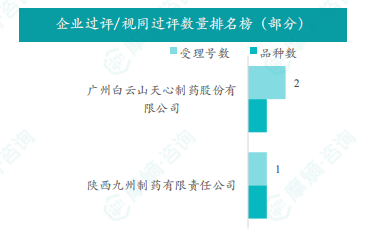 企业过评/视同过评数量排名榜（部分）
