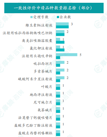 一致性评价申请品种数量排名榜（部分）