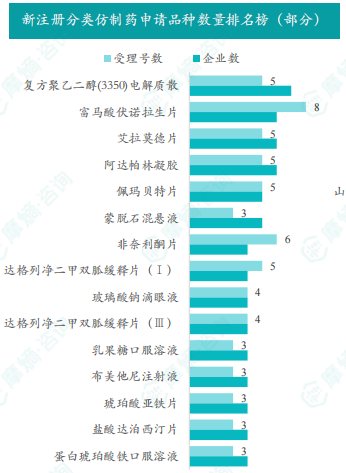 新注册分类仿制药申请品种数量排名榜（部分）