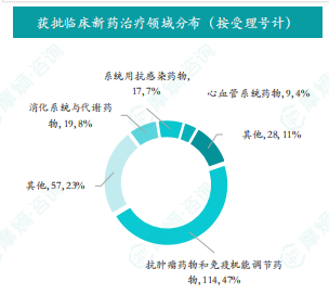 获批临床新药治疗领域分布（按受理号计）