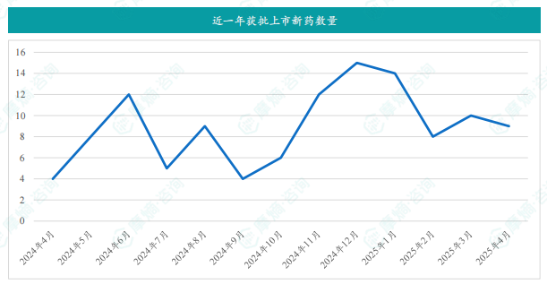 近一年获批上市新药数量