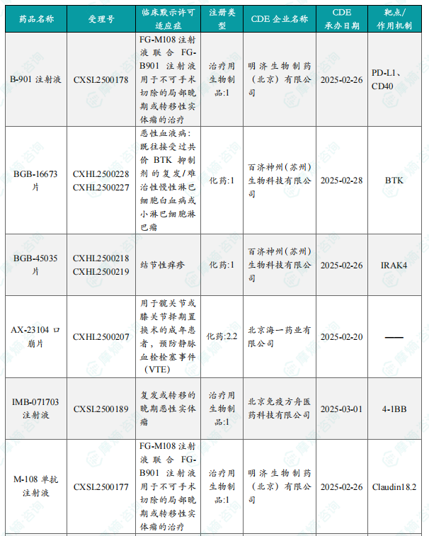 本周获批临床创新药/改良型新药信息速览（部分）