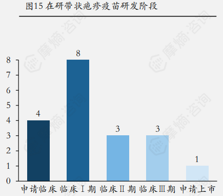 在研带状疱疹疫苗研发阶段