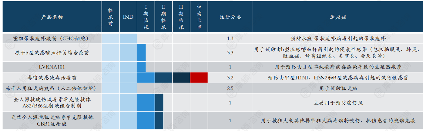 百克生物在研管线