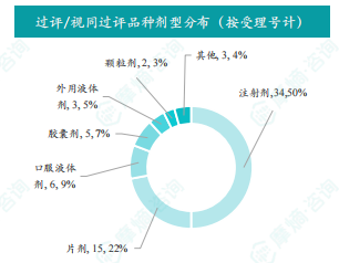 过评/视同过评品种剂型分布（按受理号计）