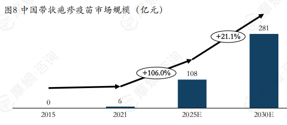 中国带状疱疹疫苗市场规模（亿元）