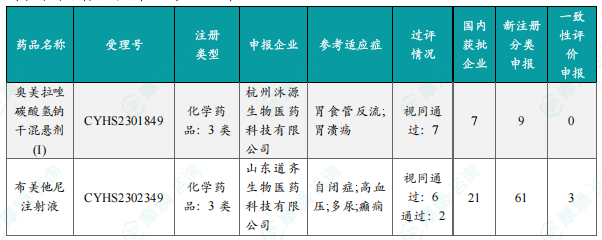 本周过评/视同过评达 7 家企业品种