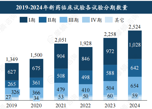 2019-2024年新药临床试验各试验分期数量
