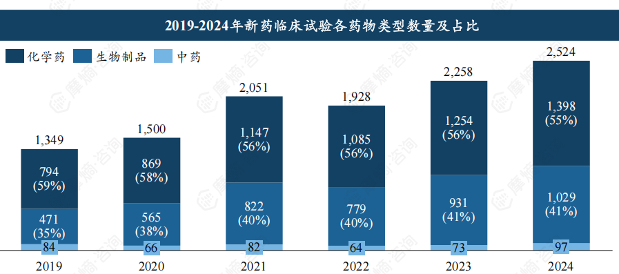 2019-2024年新药临床试验各药物类型数量及占比
