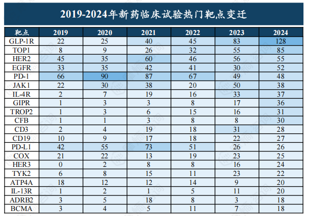 2019-2024年新药临床试验热门靶点变迁