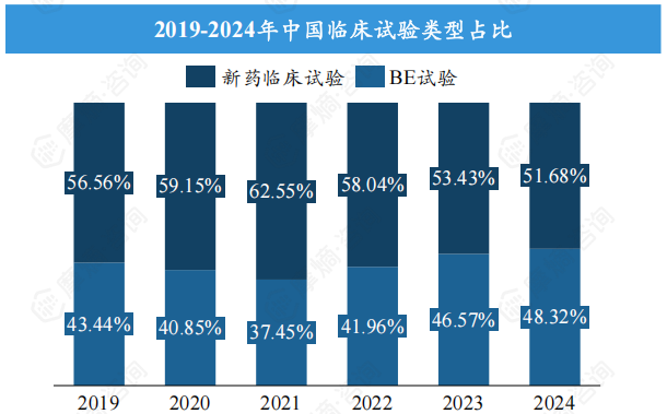 2019-2024年中国临床试验类型占比