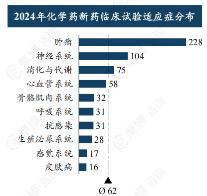 2024年化学药新药临床试验适应症分布
