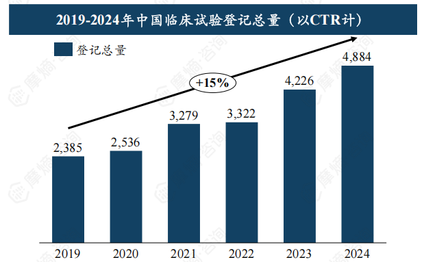 2019-2024年中国临床试验登记总量(以CTR计)