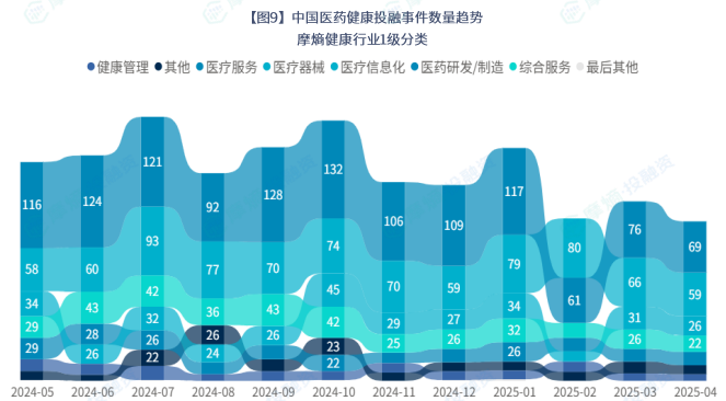 中国医药健康投融事件数量趋势 摩熵健康行业1级分类