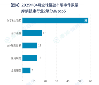 2025年04月全球投融市场事件数量 摩熵健康行业2级分类 top5