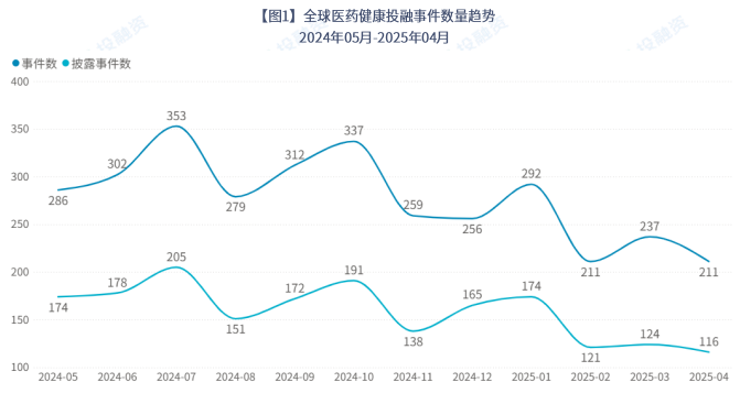 全球医药健康投融事件数量趋势 2024年05月-2025年04月