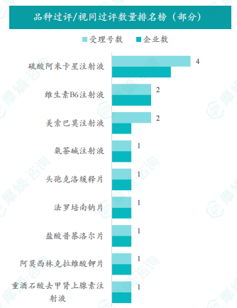 品种过评/视同过评数量排名榜（部分）