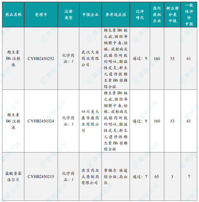 本周过评/视同过评达 7 家企业品种