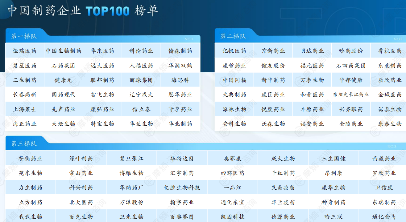 中国制药企业TOP100榜单