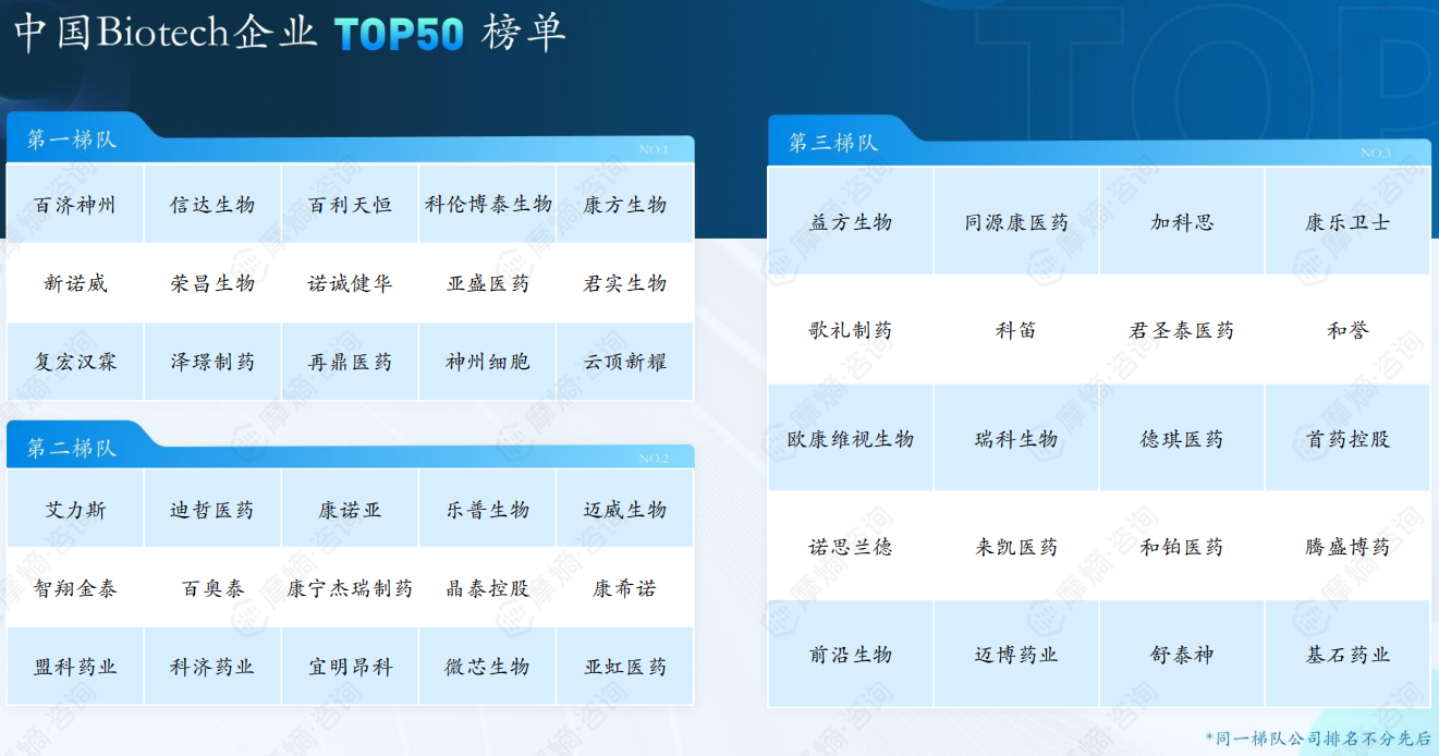 中国Biotech企业TOP50榜单