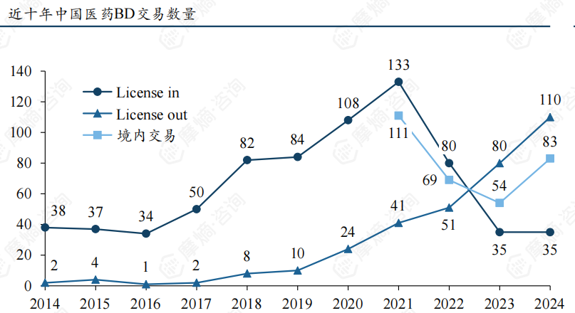 近五年国内生物医药领域融资总金额