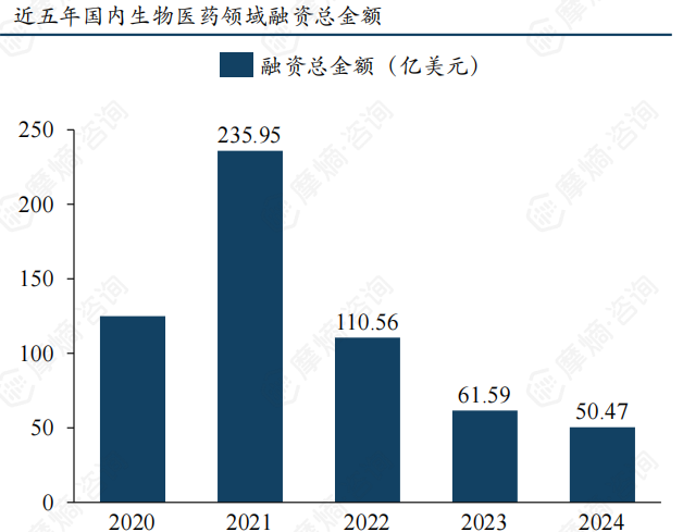 近五年国内生物医药领域融资总金额
