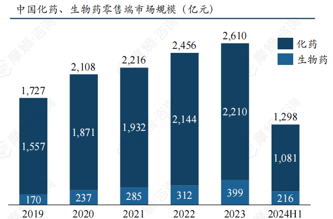 中国化药、生物药零售端市场规模（亿元）