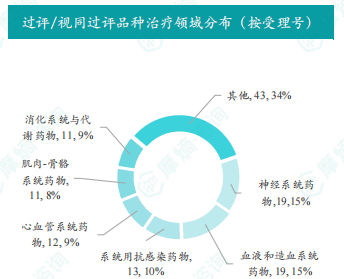 过评/视同过评品种治疗领域分布（按受理号）