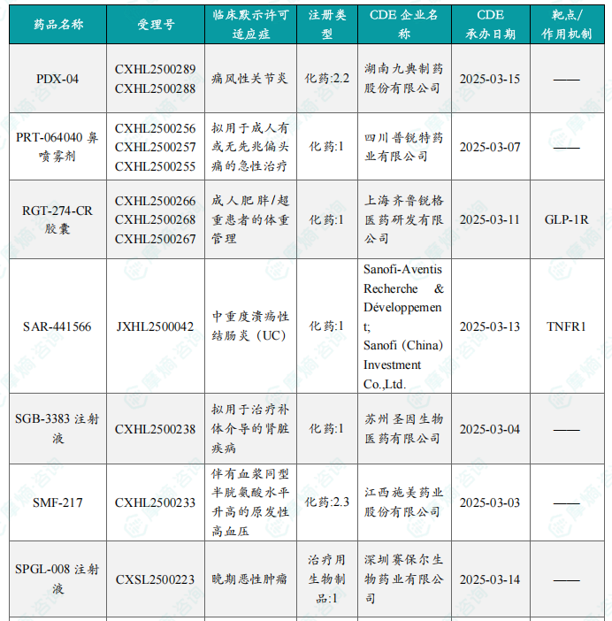 本周获批临床创新药/改良型新药信息速览（部分）