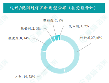 过评/视同过评品种剂型分布（按受理号计）
