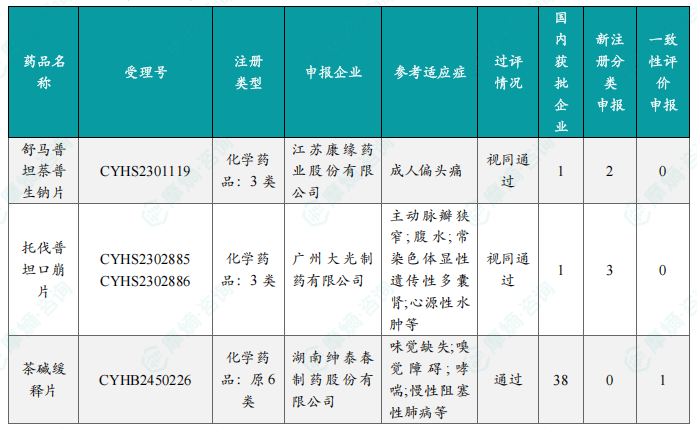 本周首次过评/视同过评品种