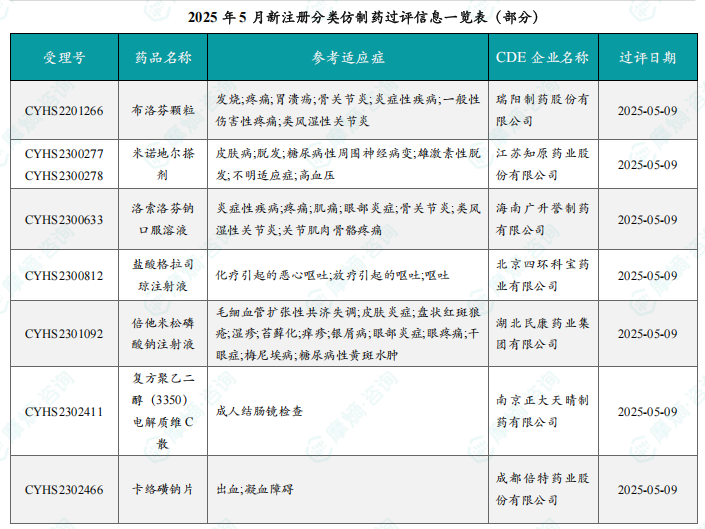 2025 年 5 月新注册分类仿制药过评信息一览表（部分）