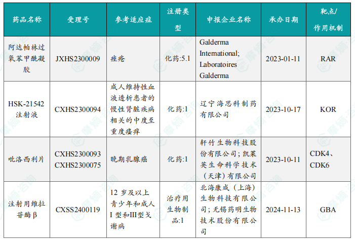 2025 年 5 月国内获批上市的新药