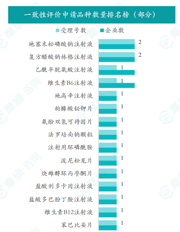 一致性评价申请品种数量排名榜（部分）