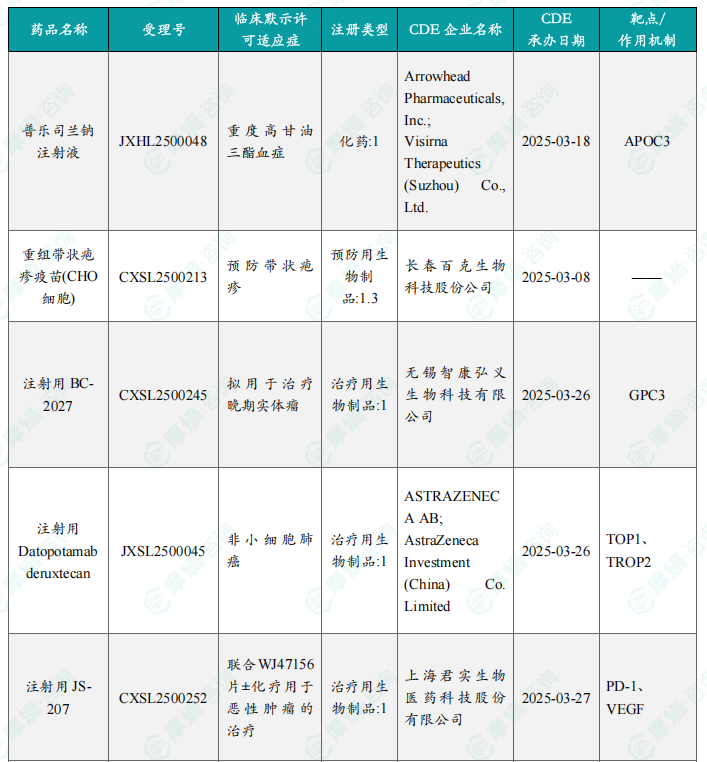 本周获批临床创新药/改良型新药信息速览（部分）