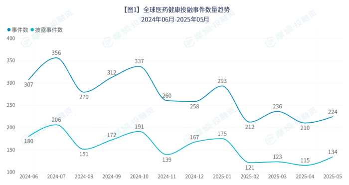 全球医药健康投融事件数量趋势