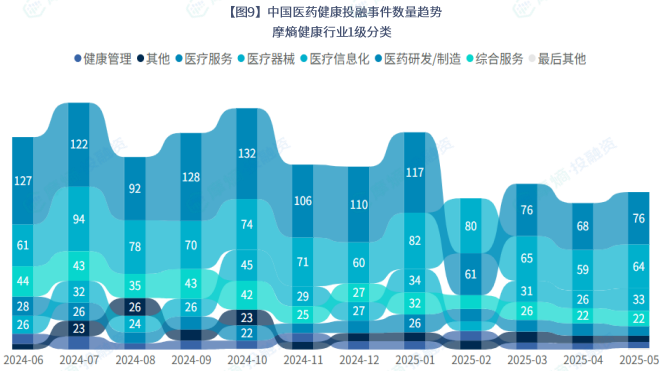 中国医药健康投融事件数量趋势摩熵健康行业1级分类