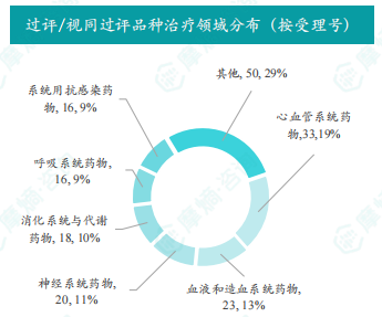 过评/视同过评品种治疗领域分布（按受理号）