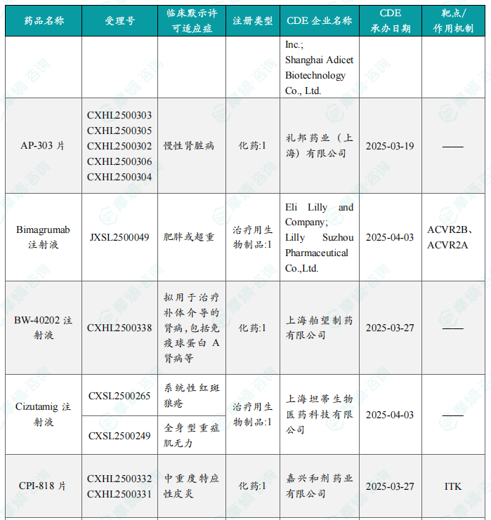 本周获批临床创新药/改良型新药信息速览（部分）