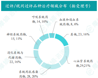过评/视同过评品种治疗领域分布（按受理号）