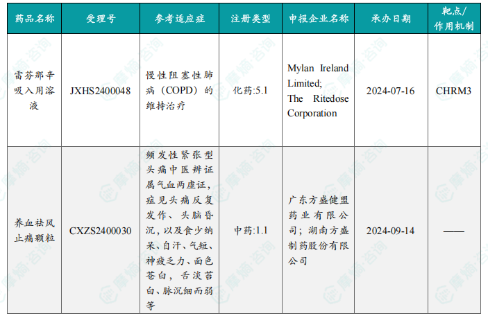 本周获批上市创新药信息速览