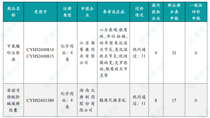本周过评/视同过评达 7 家企业品种