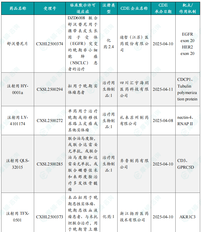 本周获批临床创新药/改良型新药信息速览（部分）