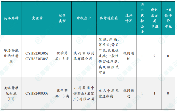 本周首次过评/视同过评品种