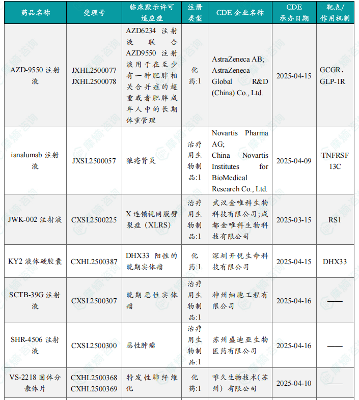 本周获批临床创新药/改良型新药信息速览（部分）