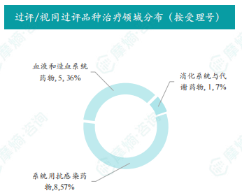 过评/视同过评品种治疗领域分布（按受理号）